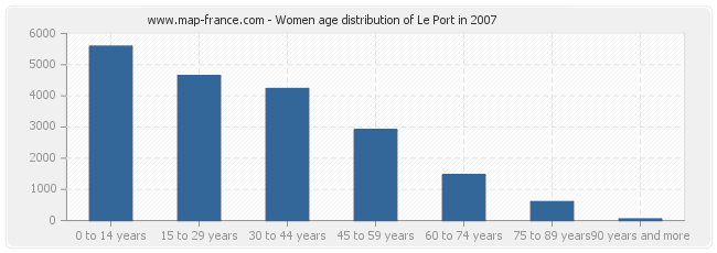 Women age distribution of Le Port in 2007